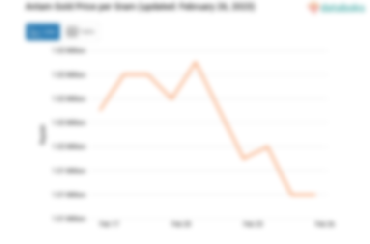 Antam Gold Price per Gram (updated: February 26, 2023)