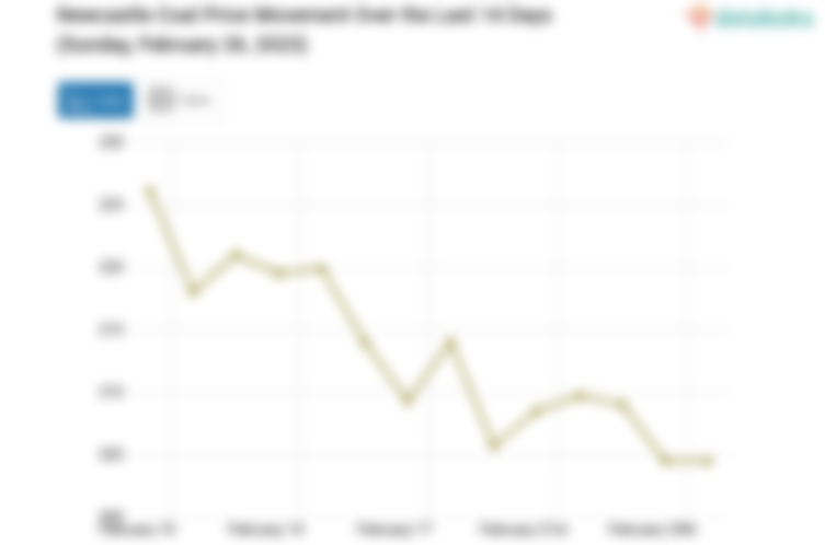 Newcastle Coal Price Movement Over the Last 14 Days (Sunday, February 26, 2023)