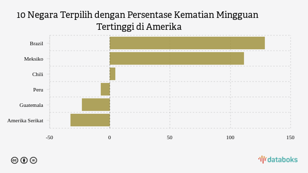 10 Negara Terpilih dengan Persentase Kematian Mingguan Tertinggi di Amerika