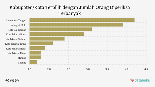 Kabupaten/Kota Terpilih dengan Jumlah Orang Diperiksa Terbanyak