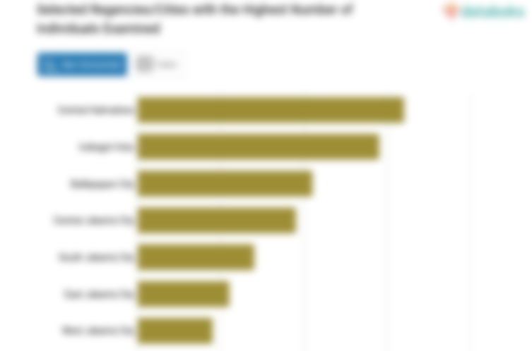 Selected Regencies/Cities with the Highest Number of Individuals Examined