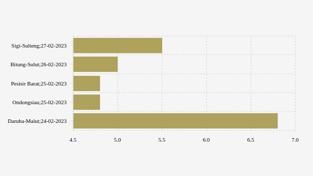 BMKG: Gempa Terkini di Timur Laut Malukutenggara Magnitudo 5,1, Tak Berpotensi Tsunami