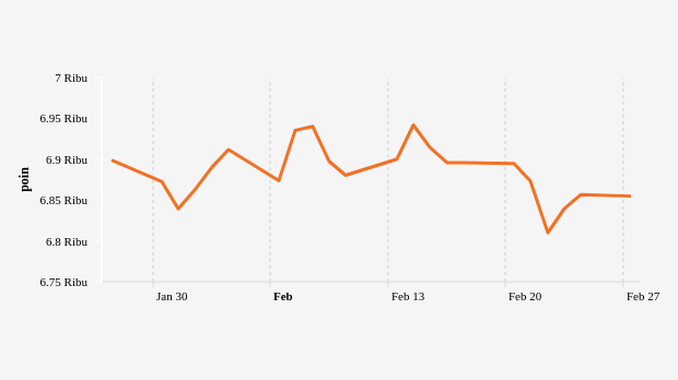 Indeks Harga Saham Gabungan (IHSG) 27 Januari – 27 Februari 2023