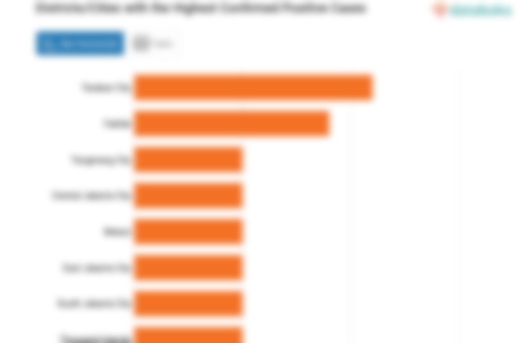 Districts/Cities with the Highest Confirmed Positive Cases
