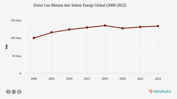 Emisi Gas Metana dari Sektor Energi Meningkat pada 2022