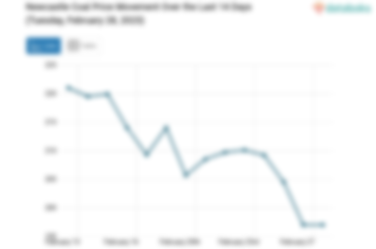 Newcastle Coal Price Movement Over the Last 14 Days (Tuesday, February 28, 2023)