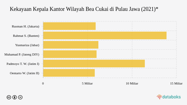 Kekayaan Pejabat Bea Cukai di Pulau Jawa, Paling Kecil Rp5 Miliar