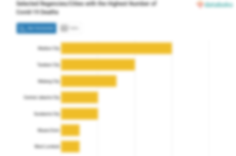 Selected Regencies/Cities with the Highest Number of Covid-19 Deaths