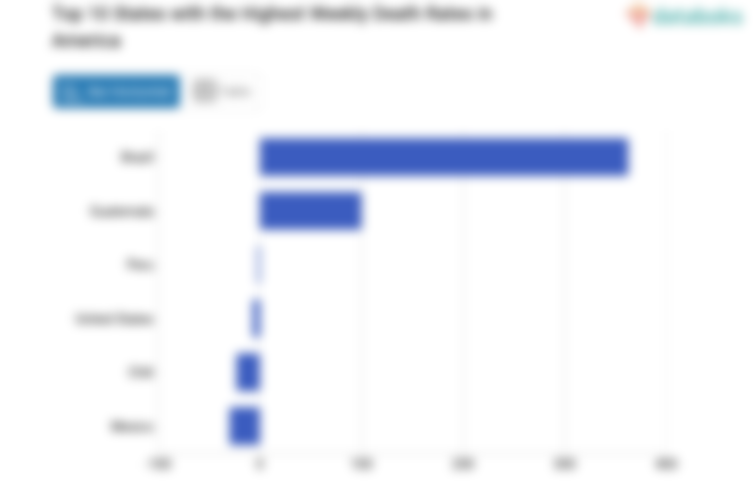 Top 10 States with the Highest Weekly Death Rates in America