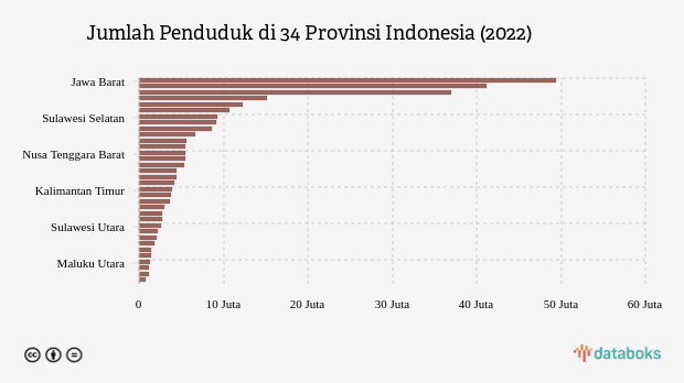Jumlah Penduduk di 34 Provinsi Indonesia Tahun 2022