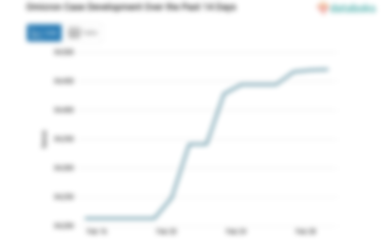 Update Omicron : Total di Indonesia Ada 34.470 Kasus (Kamis, 02 Maret 2023)