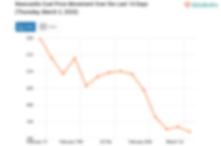Newcastle Coal Price Movement Over the Last 14 Days (Thursday, March 2, 2023)