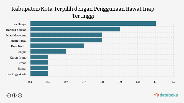 Kabupaten/Kota Terpilih dengan Penggunaan Rawat Inap Tertinggi