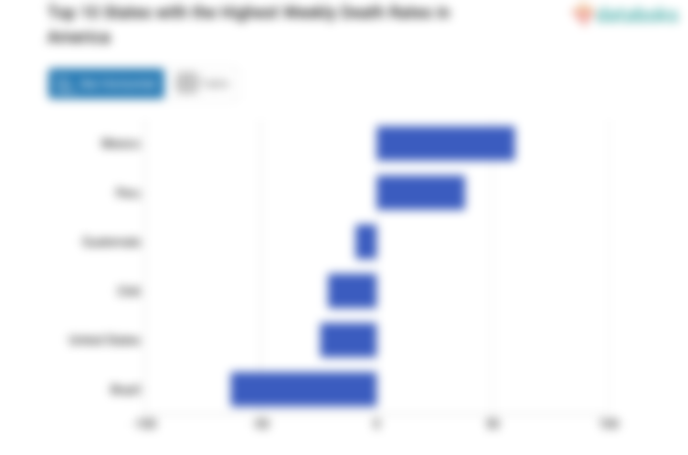 Top 10 States with the Highest Weekly Death Rates in America