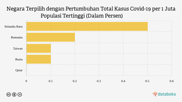 Negara Terpilih dengan Pertumbuhan Total Kasus Covid-19 per 1 Juta Populasi Tertinggi (Dalam Persen)