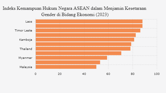 Indeks Jaminan Kesetaraan Gender Indonesia Tergolong Rendah di ASEAN