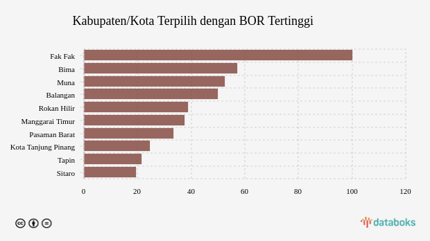 Kabupaten/Kota Terpilih dengan BOR Tertinggi