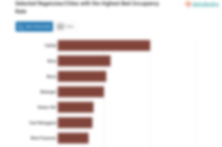 Selected Regencies/Cities with the Highest Bed Occupancy Rate