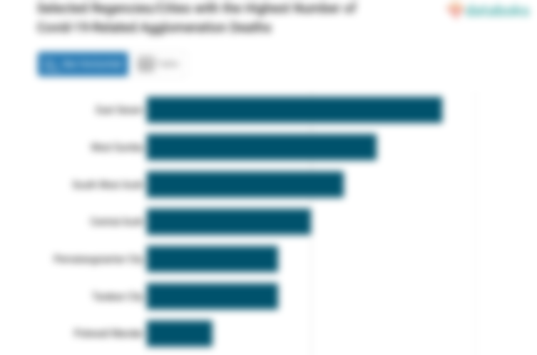 Selected Regencies/Cities with the Highest Number of Covid-19-Related Agglomeration Deaths