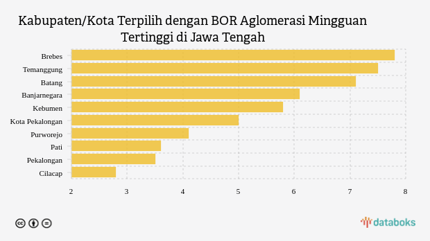 Kabupaten/Kota Terpilih dengan BOR Aglomerasi Mingguan Tertinggi di Jawa Tengah