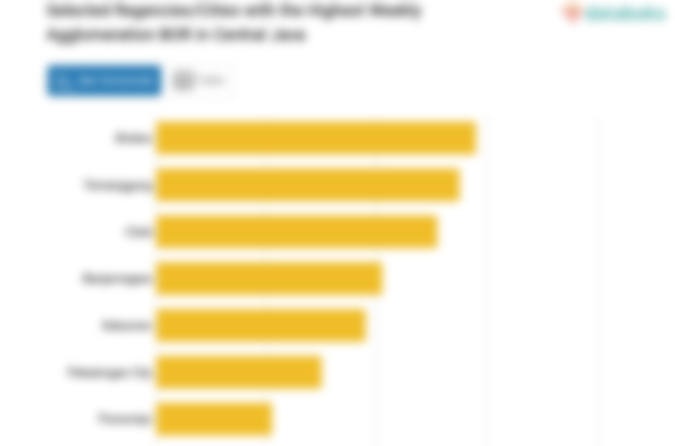 Selected Regencies/Cities with the Highest Weekly Agglomeration BOR in Central Java