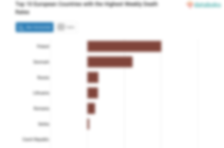 Top 10 European Countries with the Highest Weekly Death Rates