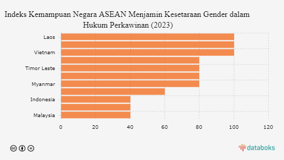 Ini Negara ASEAN yang Paling Menjamin Kesetaraan Gender dalam Hukum Perkawinan