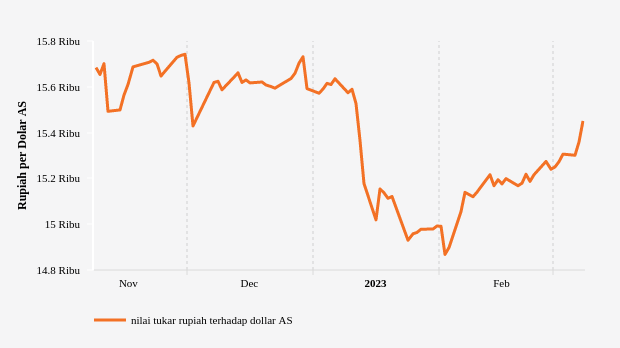 Nilai Tukar Rupiah terhadap Dollar AS (Update : 8 Maret 2023)