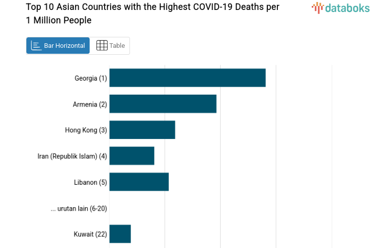 Top 10 Asian Countries with the Highest COVID-19 Deaths per 1 Million People