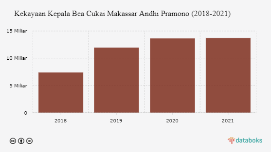 Kekayaan Kepala Bea Cukai Makassar Naik Rp6 M dalam Tiga Tahun