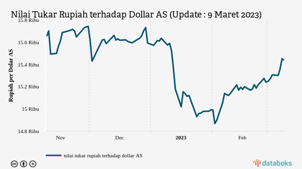 Nilai Tukar Rupiah terhadap Dollar AS (Update : 9 Maret 2023)