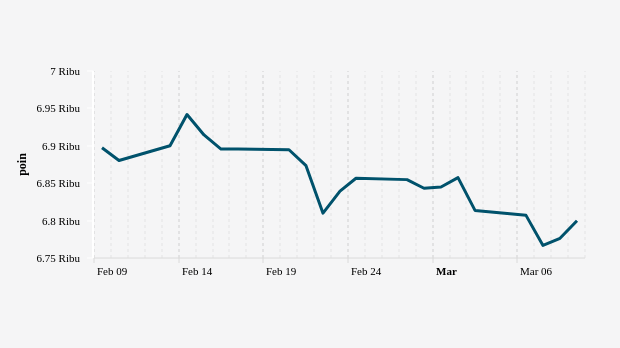 Indeks Harga Saham Gabungan (IHSG) 9 Februari–9 Maret 2023