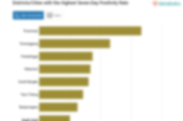 Districts/Cities with the Highest Seven-Day Positivity Rate