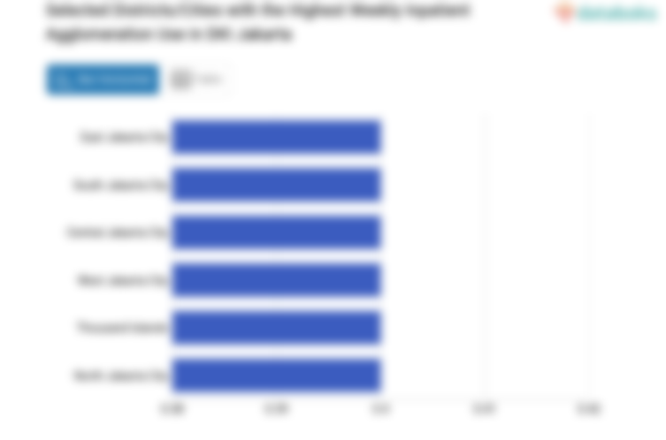 Selected Districts/Cities with the Highest Weekly Inpatient Agglomeration Use in DKI Jakarta