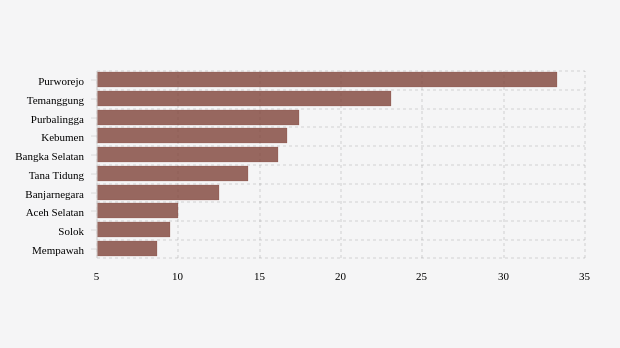 Kabupaten/Kota Terpilih dengan Positivity Rate Tujuh Hari Terakhir Tertinggi
