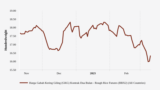 Harga Gabah Tiga Bulan Terakhir