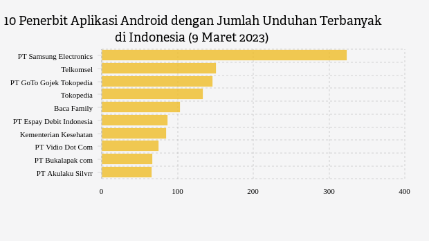 Samsung hingga GoTo, Ini Penerbit Aplikasi Android dengan Unduhan Terbanyak di Indonesia