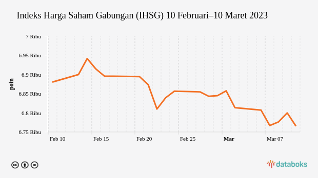 Indeks Harga Saham Gabungan (IHSG) 10 Februari–10 Maret 2023