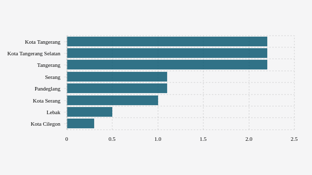 Kabupaten/Kota Terpilih dengan Positivity Rate Aglomerasi Tujuh Hari Terakhir Tertinggi di Banten