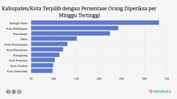 Kabupaten/Kota Terpilih dengan Persentase Orang Diperiksa per Minggu Tertinggi