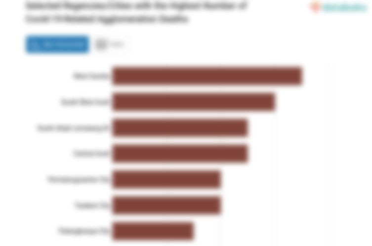 Selected Regencies/Cities with the Highest Number of Covid-19-Related Agglomeration Deaths