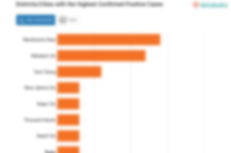 Districts/Cities with the Highest Confirmed Positive Cases