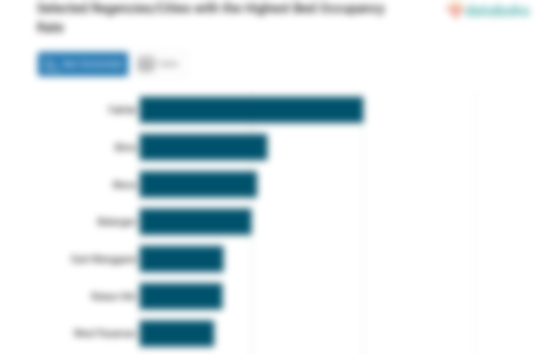 Selected Regencies/Cities with the Highest Bed Occupancy Rate
