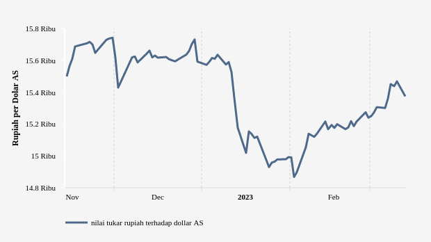 Nilai Tukar Rupiah terhadap Dollar AS (Update : 13 Maret 2023)