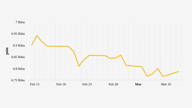 Indeks Harga Saham Gabungan (IHSG) 13 Februari–13 Maret 2023