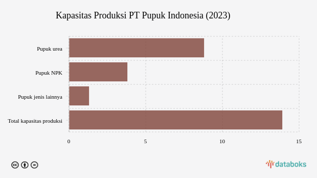 Kapasitas Produksi PT Pupuk Indonesia Capai 13,9 Juta Ton pada 2023
