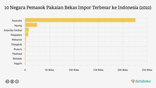 Ini Daftar Negara Pemasok Pakaian Bekas Impor ke Indonesia
