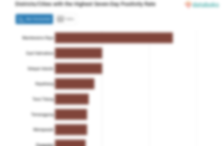 Districts/Cities with the Highest Seven-Day Positivity Rate