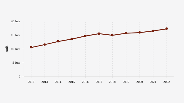 Ini Pertumbuhan Jumlah Mobil di Indonesia 10 Tahun Terakhir
