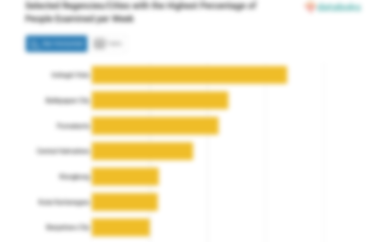 Selected Regencies/Cities with the Highest Percentage of People Examined per Week